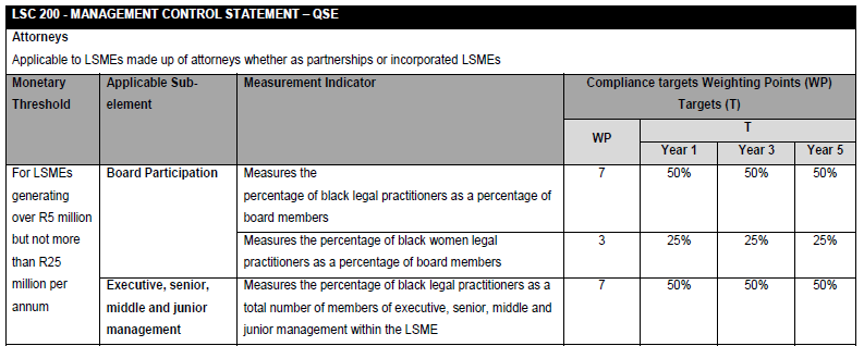 N5221 25. Table i